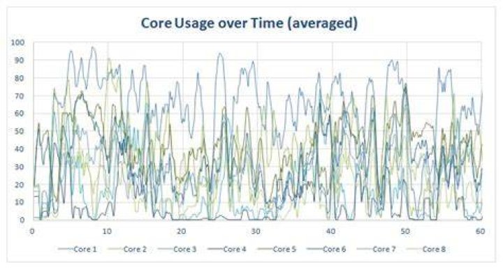 Chrome - Core usage on quad-core phone.