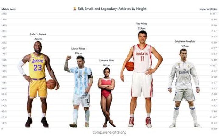 Comparing Heights