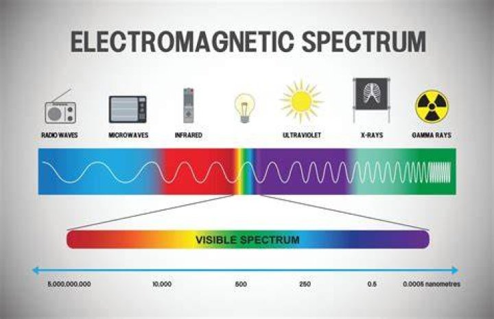 EM-spectrum