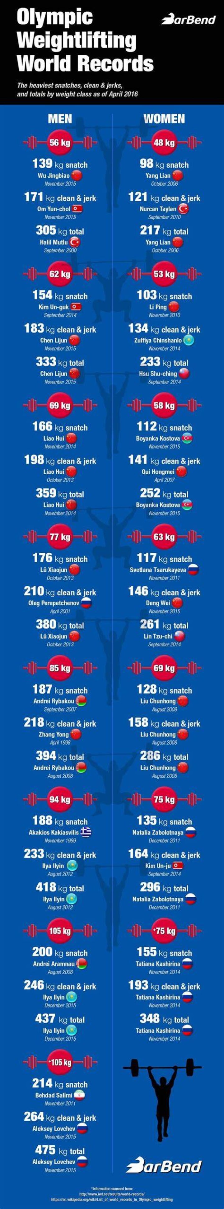 Every Current Olympic Weightlifting World Record, 40 OFF