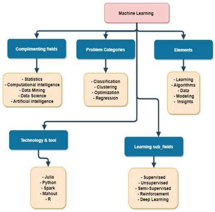 image labels for image recognition machine learning software on a android