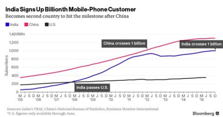 India hits 1 billion mobile phone users