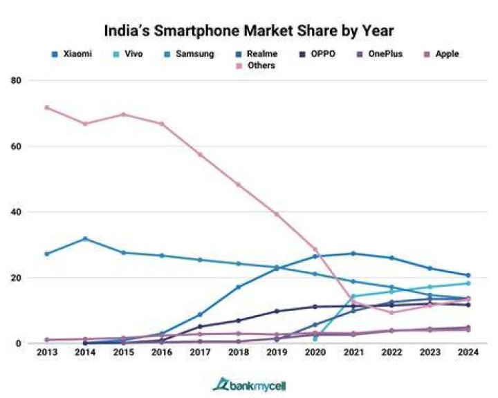 India Smartphone Adoption India Smartphone Adoption