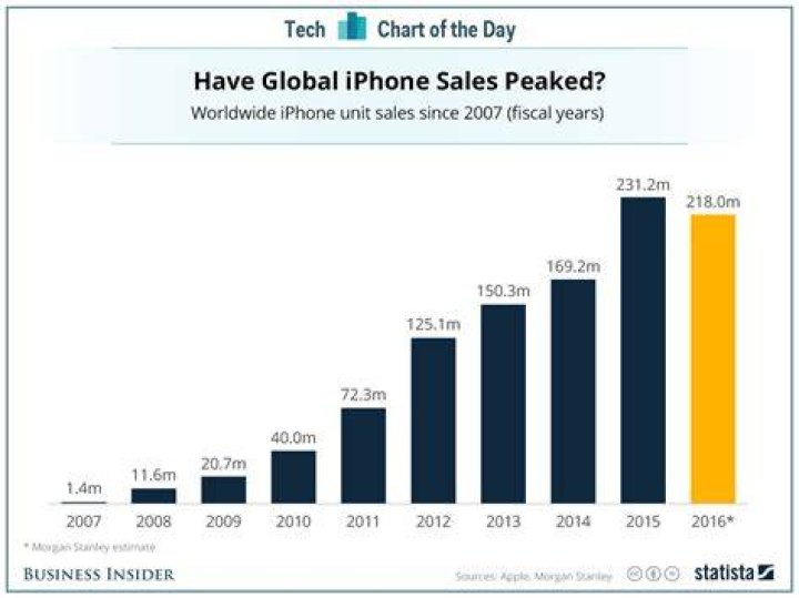 iPhone sales forecast 2016