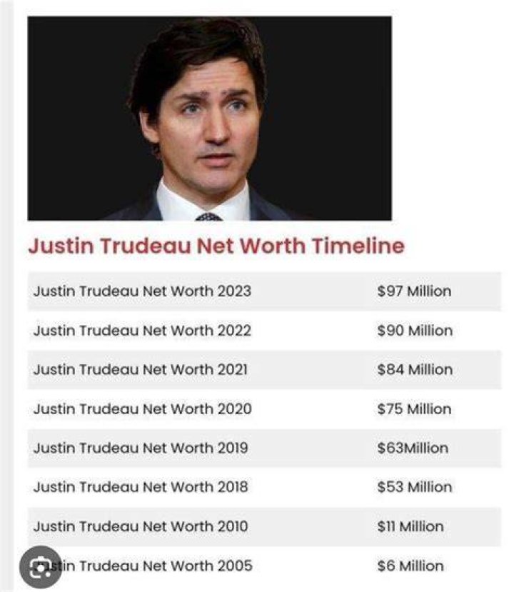 Justin Trudeau Net Worth Increase A Comprehensive Analysis From Forbes
