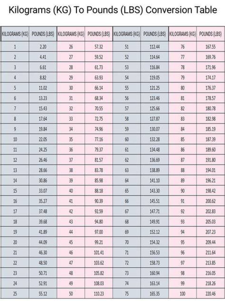 Kilogram To Pound Chart