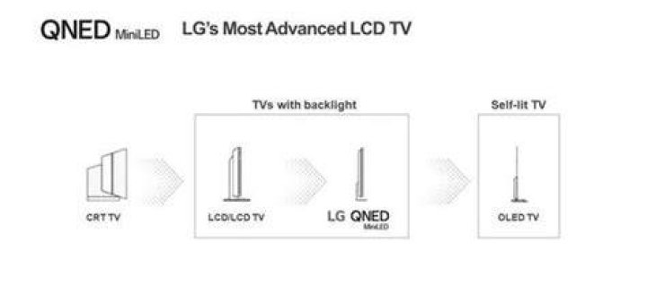LG QNED Range LG QNED Range