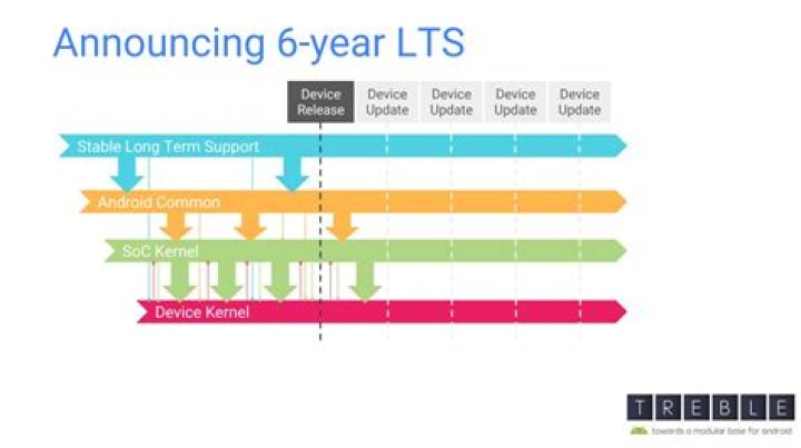 Linux kernel long term support extended to 6 years for Project Treble