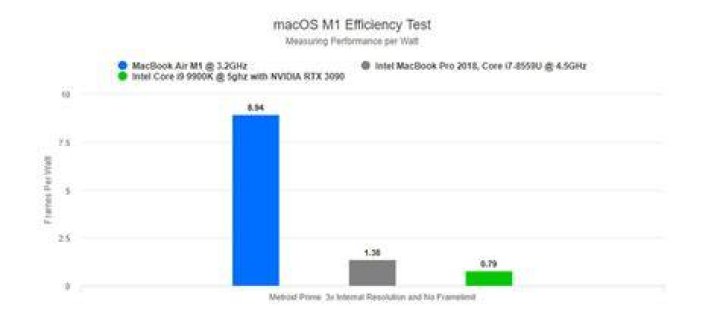 MacOS M1 Dolphin efficiency