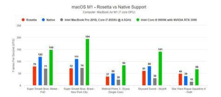 MacOS M1 Dolphin performance