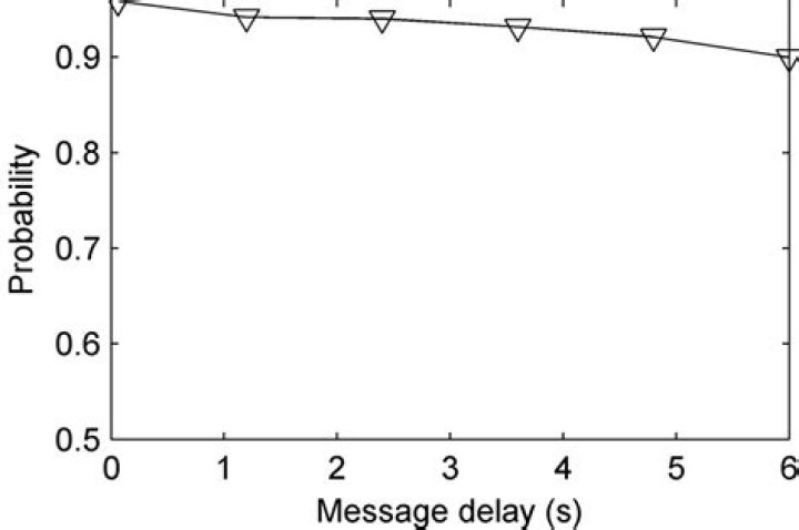 message delay