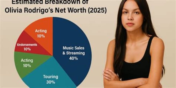 Olivia Rodrigo net worth