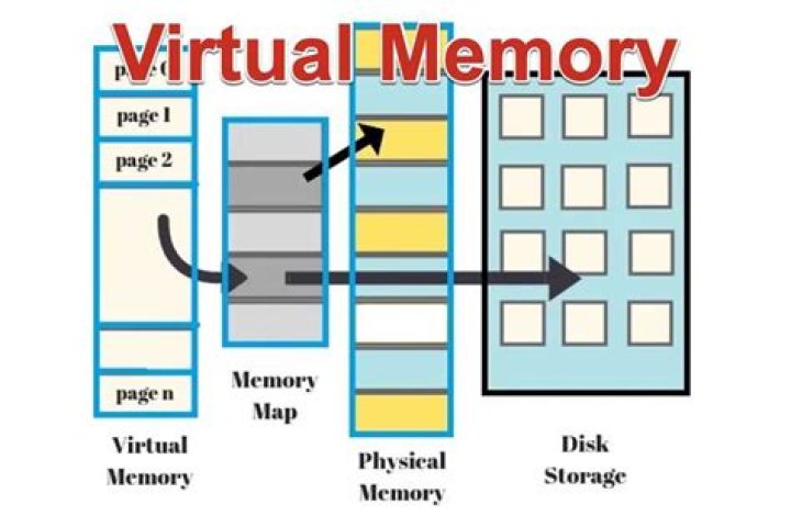 Virtual Memory explained — How Android keeps your apps running smoothly
